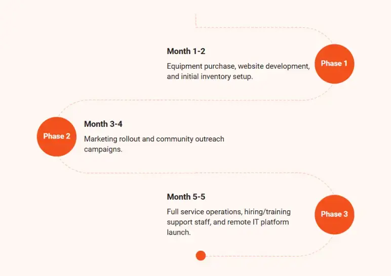 computer repair business plan use of funds timeline