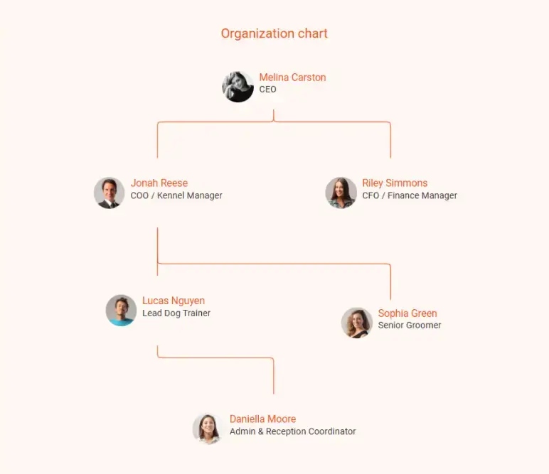 dog kennel business plan organization chart
