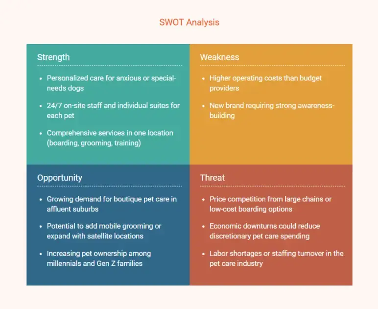 dog kennel business plan swot analysis
