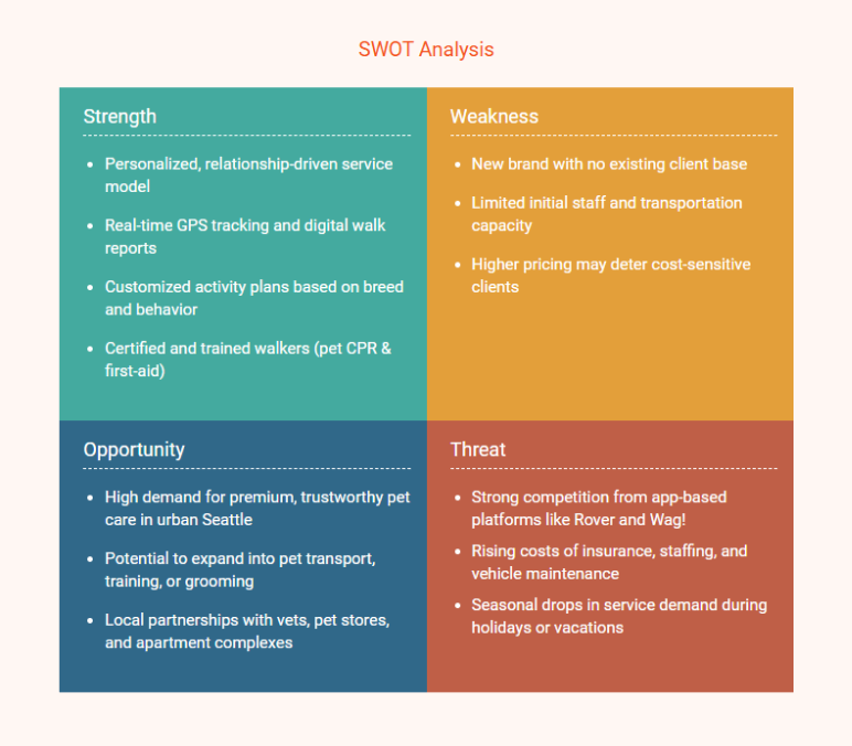 dog walking business plan swot analysis