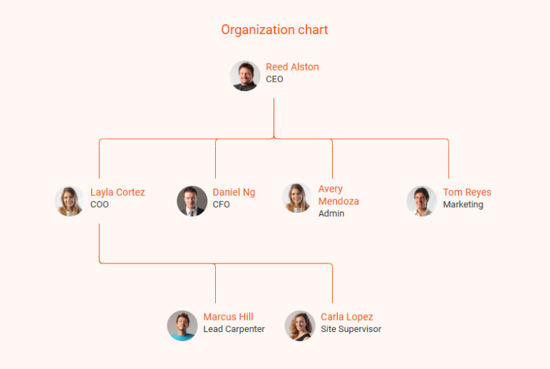 general contractor business plan organization chart