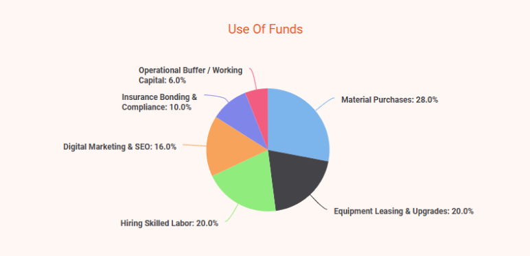 general contractor business plan use of funds