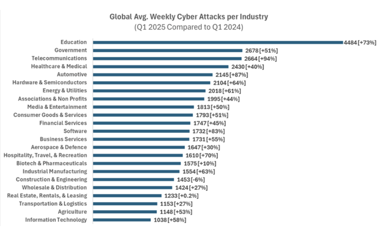 global-avg-weekly-cyber-attacks-per-industry