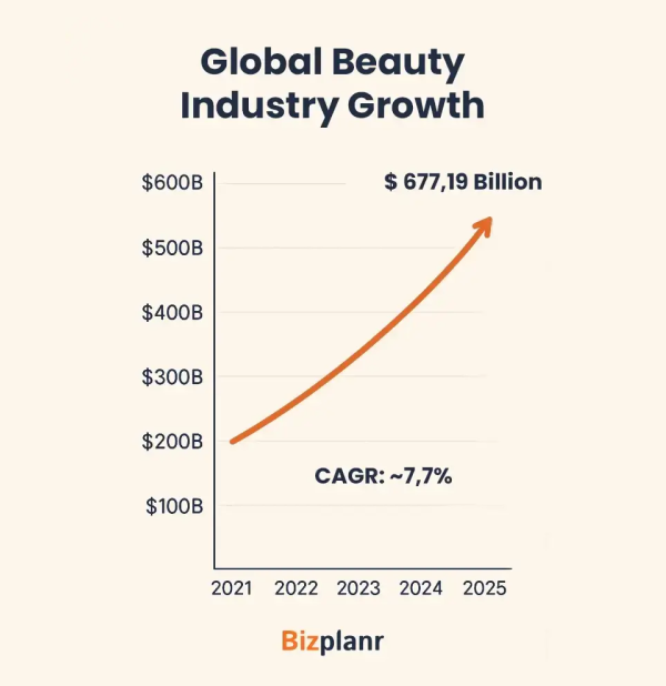 global beauty industry growth