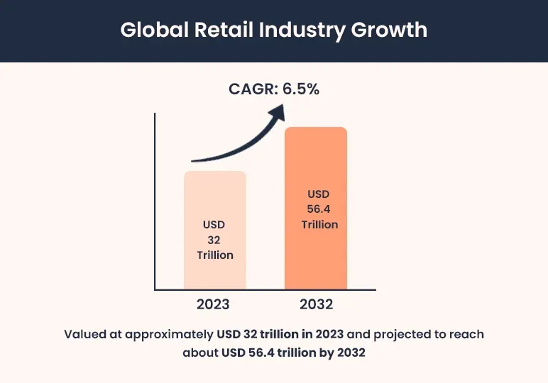 global retail industry growth