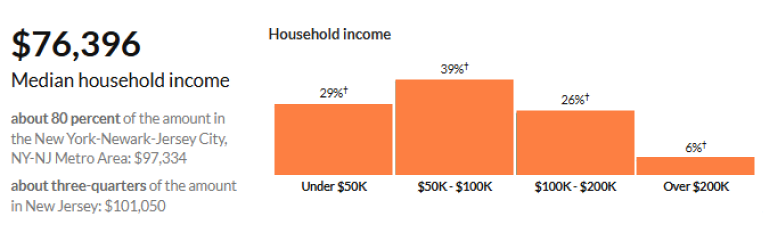 Medical household income