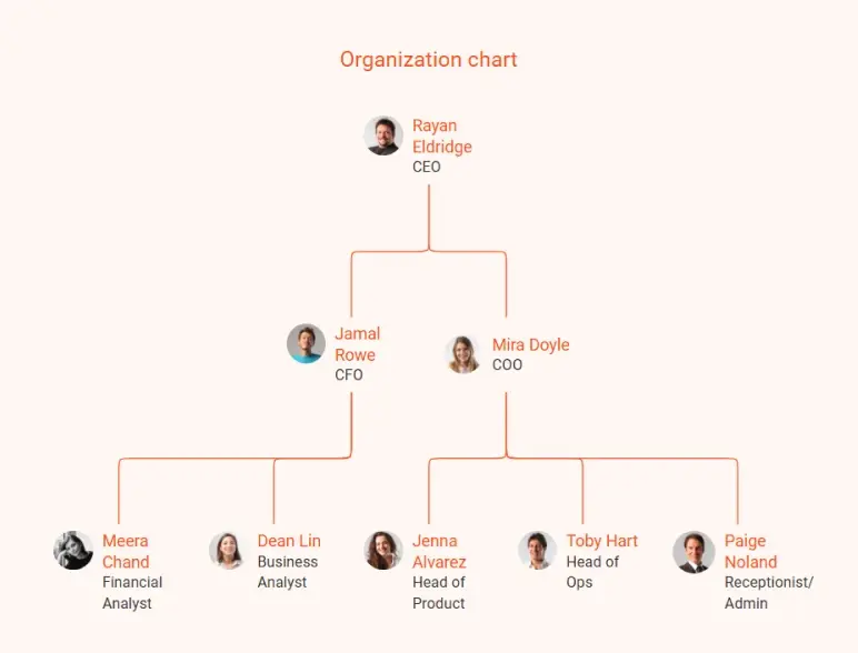 mobile app business plan organization chart