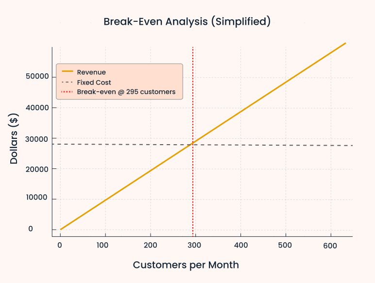 Salon business plan break even analysis simplified