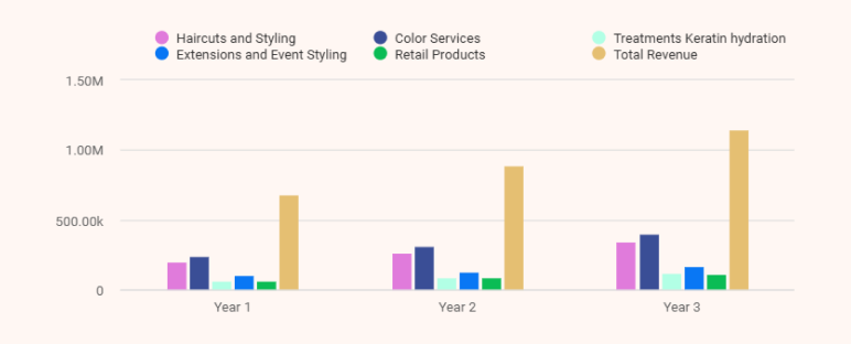 Salon business plan revenue forecast