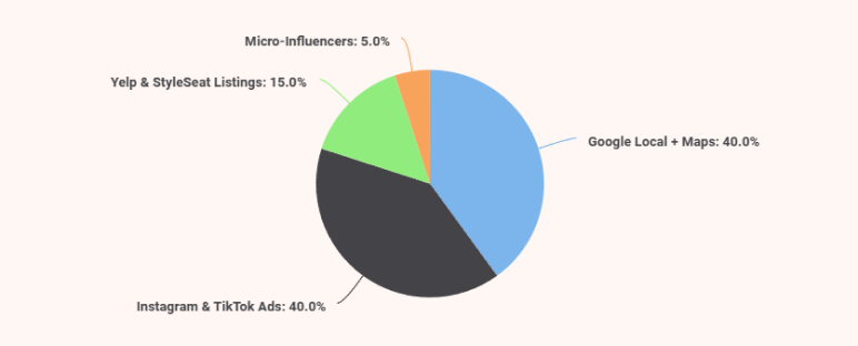 Salon business plan use of funds