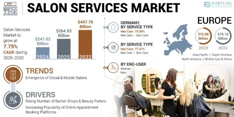 Salon services market
