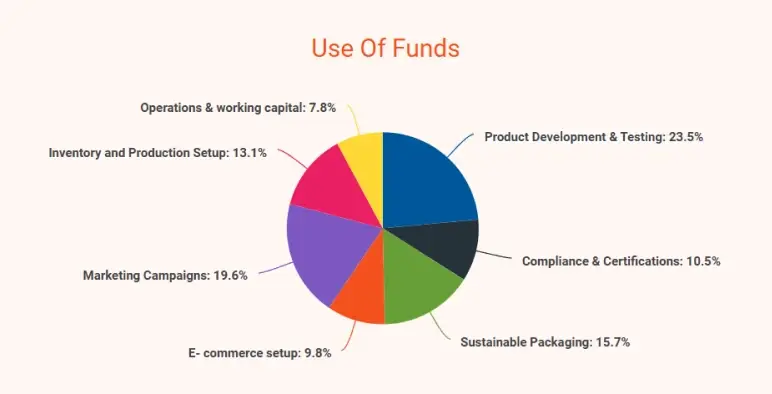 skin care business plan use of funds