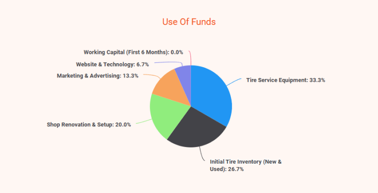 tire-shop-business-plan-use-of-funds