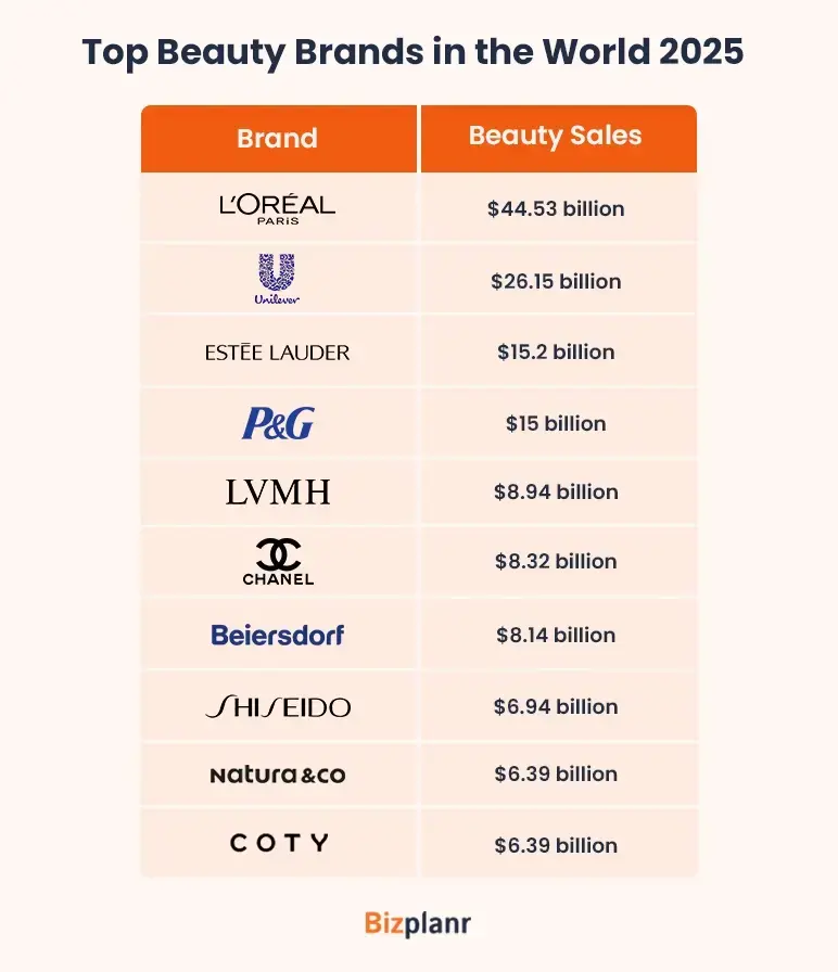 top beauty brands in the world 2025