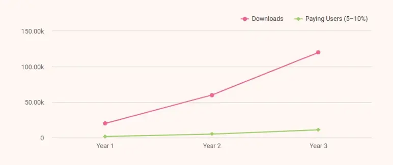 user acquisition growth projection