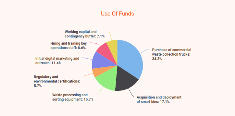 waste management business plan use of funds