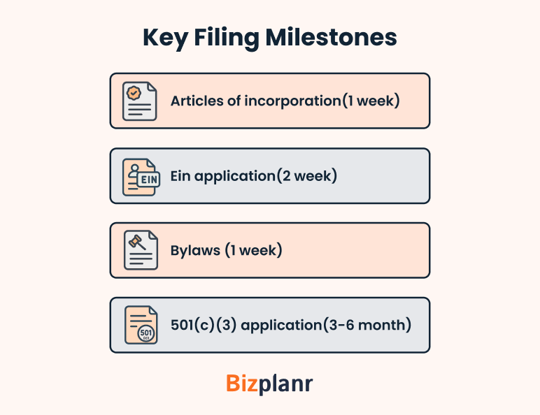 Key filing milestones