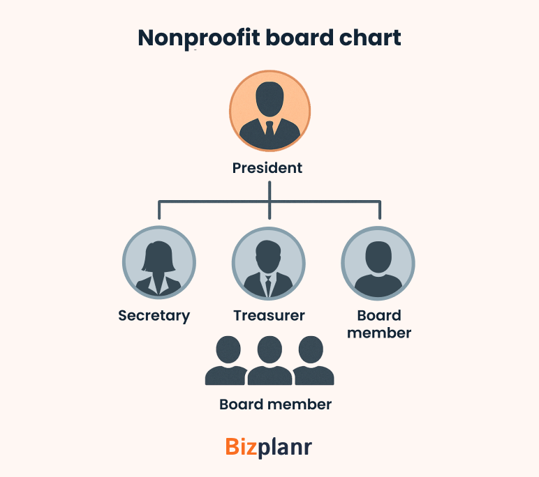 Nonproofit board chart
