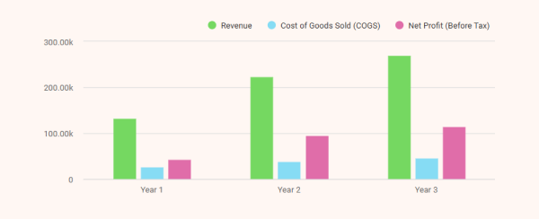 dog breeding business plan financial projection