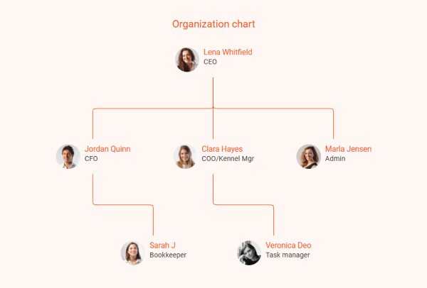 dog breeding business plan organization chart