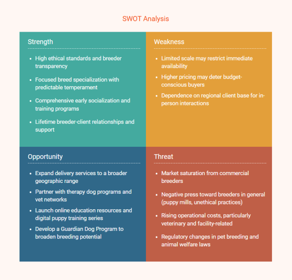 dog breeding business plan swot analysis