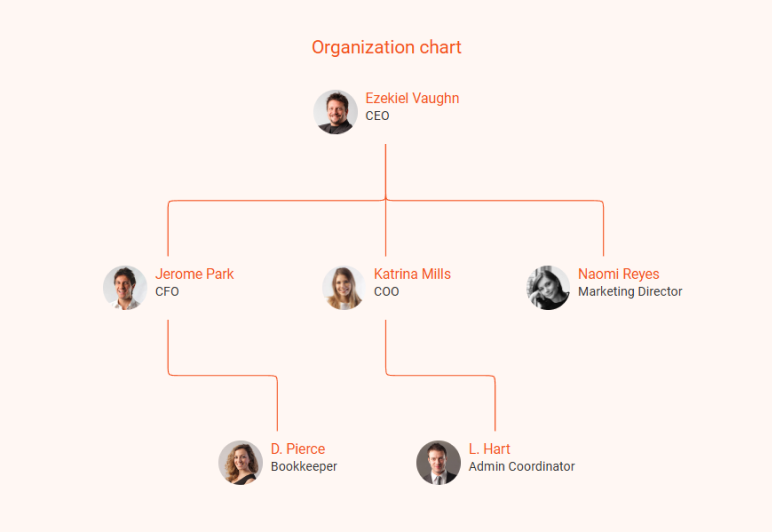 dumpster rental business plan organization chart