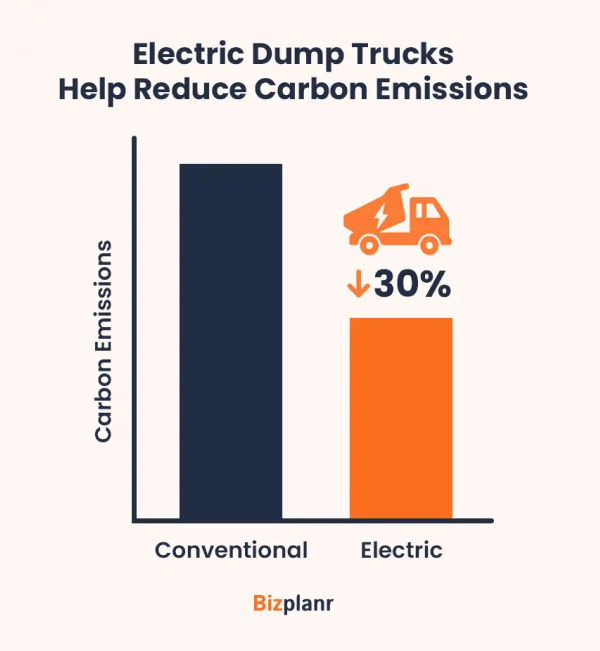 electric dump trucks help reduce