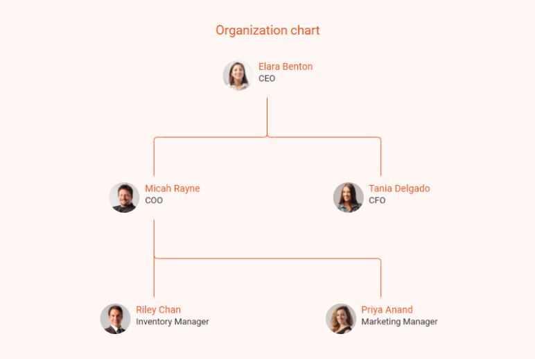 etsy business plan organization chart