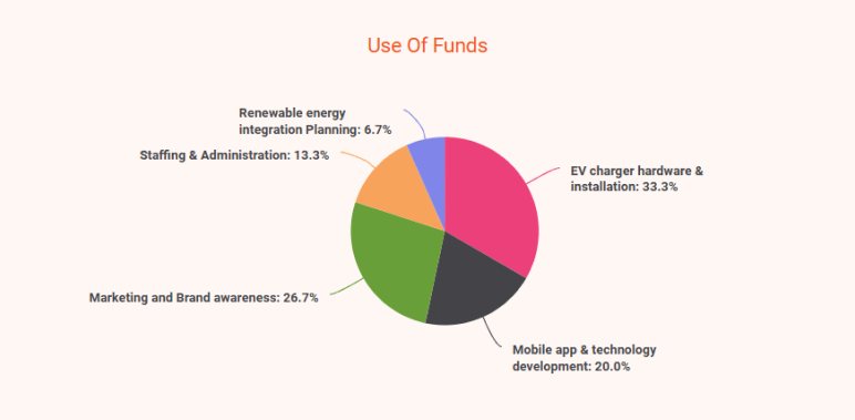 ev charging business plan use of funds