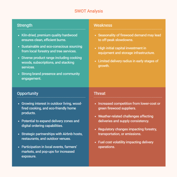 firewood business plan swot analysis