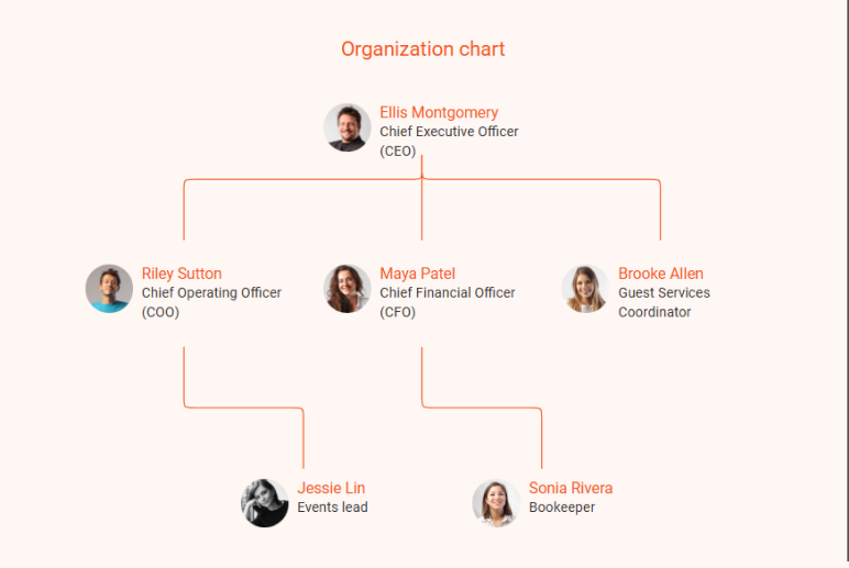 golf course business plan organization chart