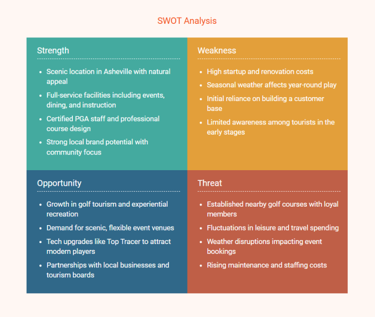 golf course business plan swot analysis