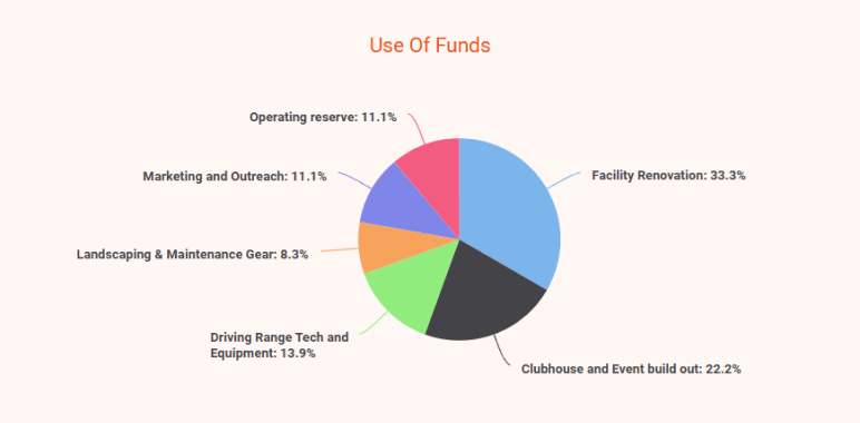 golf course business plan use of funds