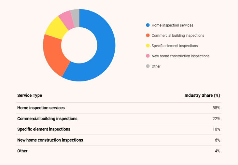 Home inspection business plan industry and market analysis