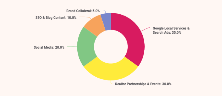 Home inspection business plan marketing channels and budget