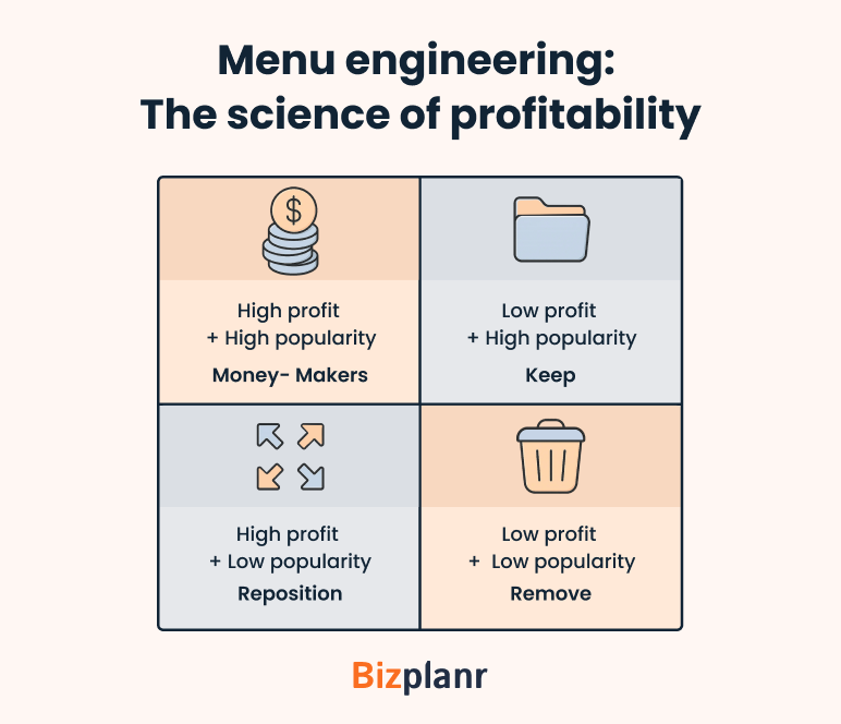 menu engineering the science of profitability