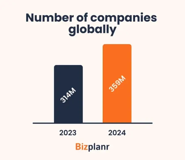 number of companies globally