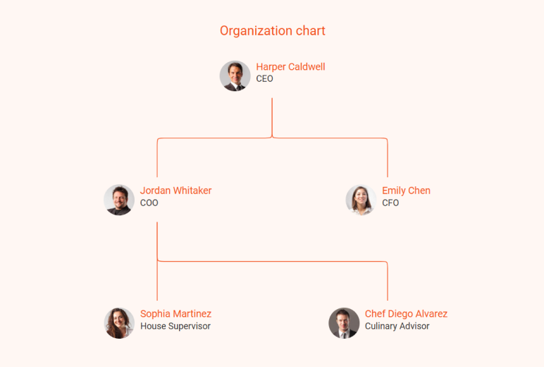 restaurant business plan organization chart