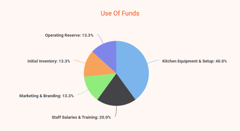 restaurant business plan use of funds