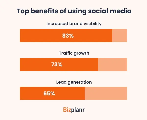 small business social media statistics