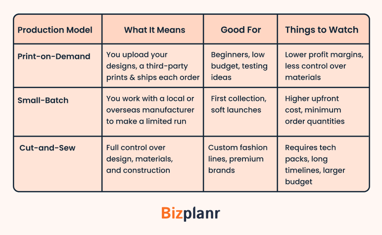 Choose a manufacturing or production model