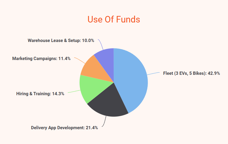 Delivery service business plan use of funds