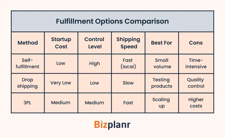 Fulfillment options comparison
