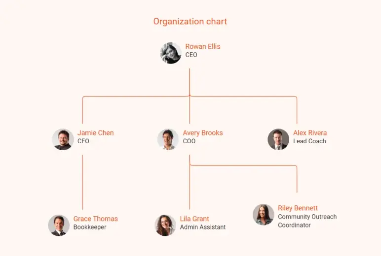 Health coach business plan organization chart