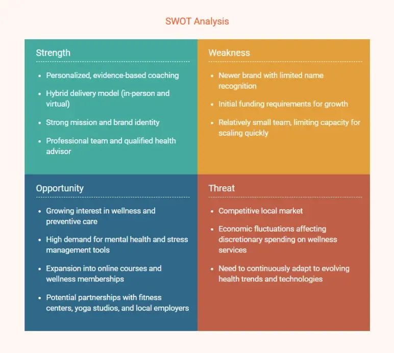 Health coach business plan swot analysis