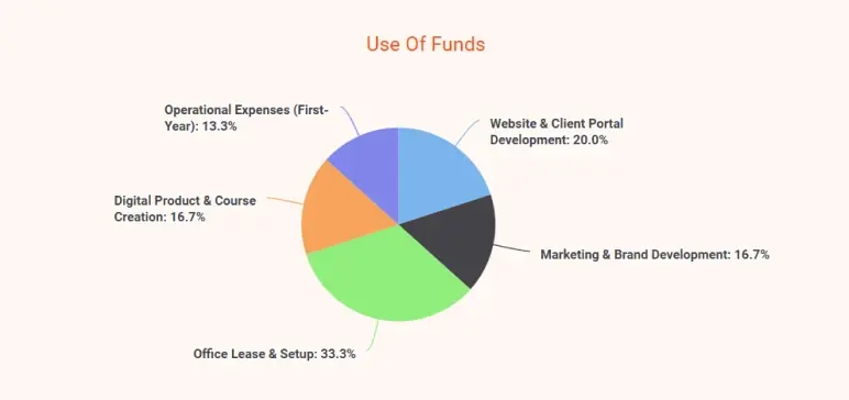 Health coach business plan use of funds