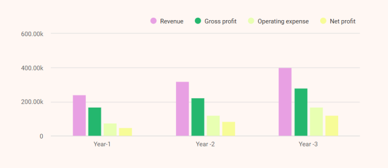 Hot dog cart financial projections