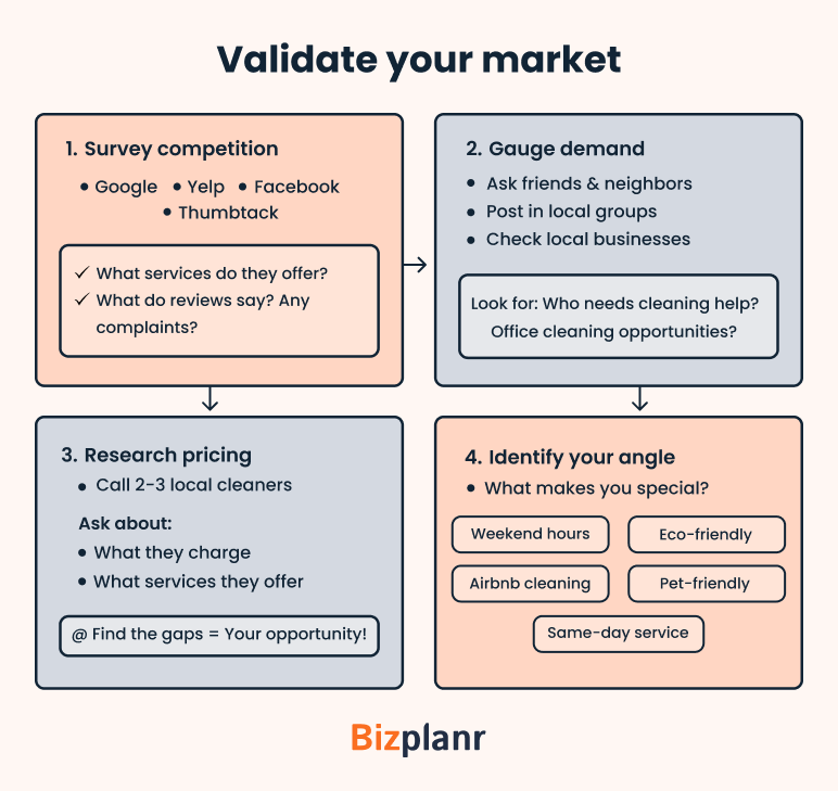 Validate your market