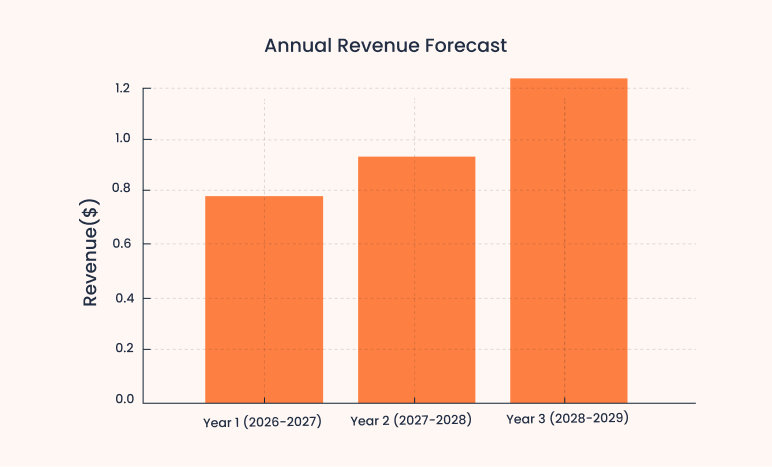 Annual revenue forecast
