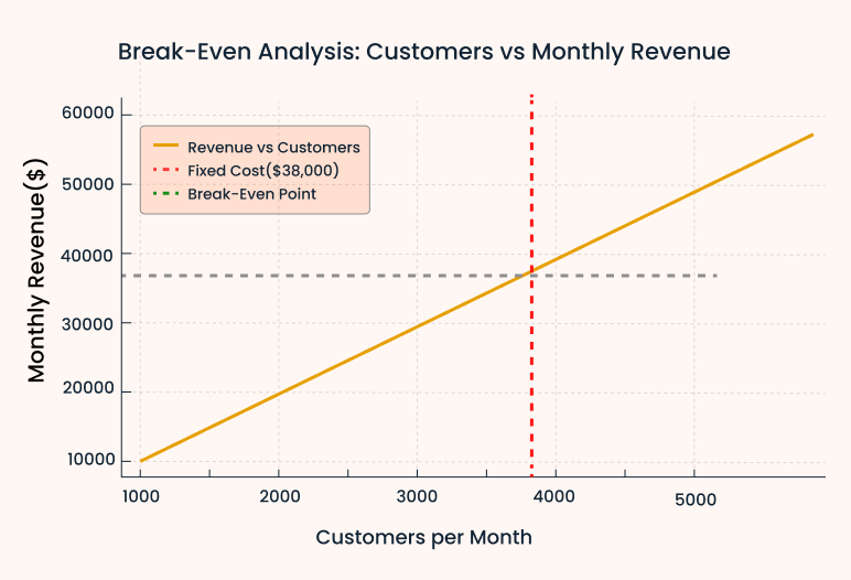 Break even analysis customers vs monthly revenue